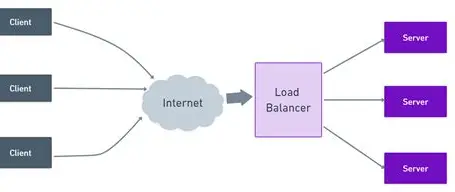 Load Balancers